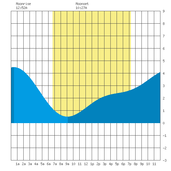 Santa Barbara Island tide chart for Sunday, March 31, 2024