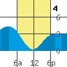 Santa Barbara Island tide chart for Monday, March 4, 2024