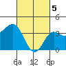 Santa Barbara Island tide chart for Tuesday, March 5, 2024