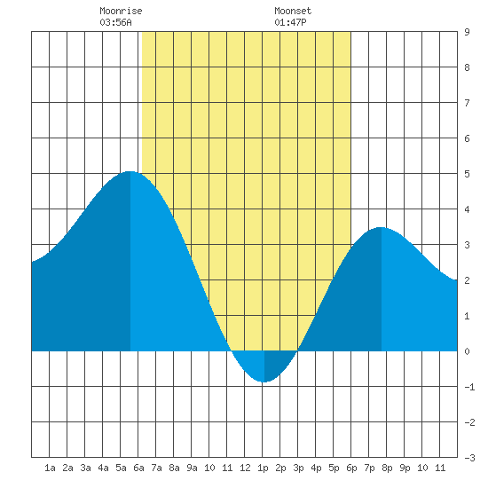 Santa Barbara Island tide chart for Wednesday, March 6, 2024