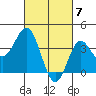Santa Barbara Island tide chart for Thursday, March 7, 2024