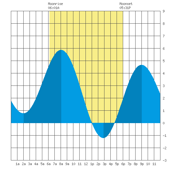 Santa Barbara Island tide chart for Saturday, March 9, 2024