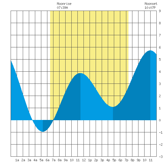 Santa Barbara Island tide chart for Wednesday, April 10, 2024