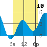 Santa Barbara Island tide chart for Wednesday, April 10, 2024