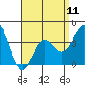 Santa Barbara Island tide chart for Thursday, April 11, 2024