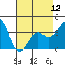 Santa Barbara Island tide chart for Friday, April 12, 2024