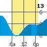 Santa Barbara Island tide chart for Saturday, April 13, 2024
