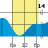 Santa Barbara Island tide chart for Sunday, April 14, 2024