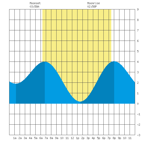 Santa Barbara Island tide chart for Thursday, April 18, 2024
