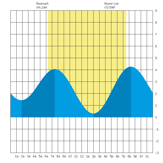 Santa Barbara Island tide chart for Friday, April 19, 2024