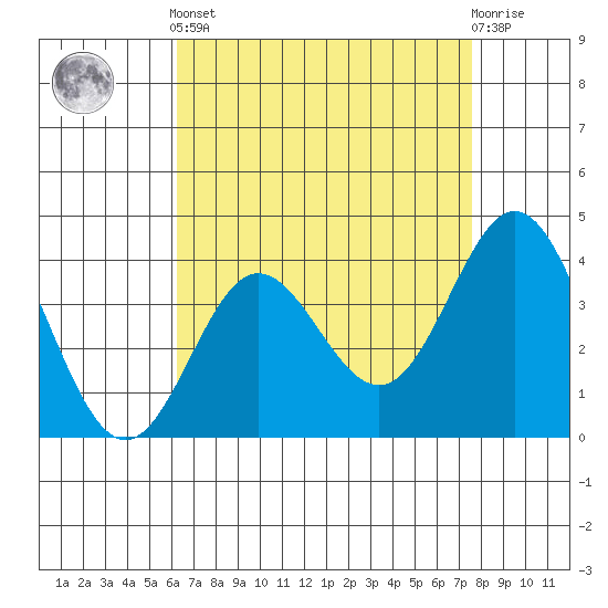 Santa Barbara Island tide chart for Tuesday, April 23, 2024