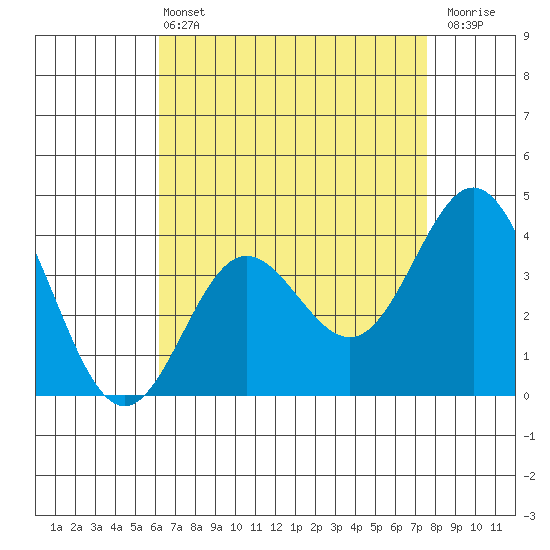 Santa Barbara Island tide chart for Wednesday, April 24, 2024