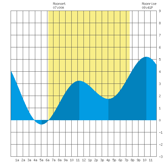 Santa Barbara Island tide chart for Thursday, April 25, 2024