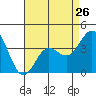 Santa Barbara Island tide chart for Friday, April 26, 2024