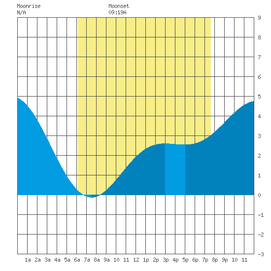 Santa Barbara Island tide chart for Sunday, April 28, 2024
