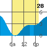 Santa Barbara Island tide chart for Sunday, April 28, 2024
