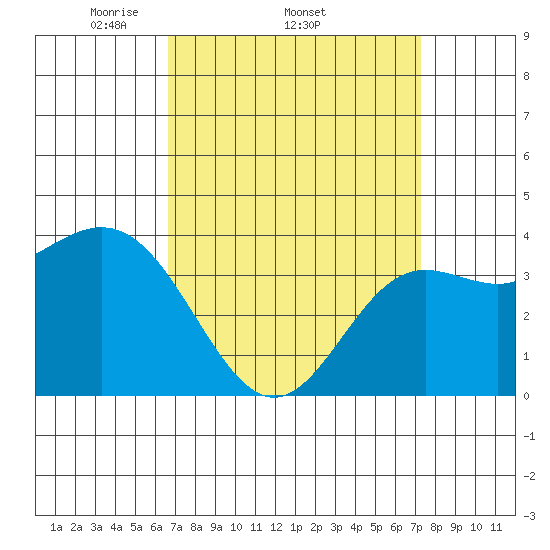 Santa Barbara Island tide chart for Tuesday, April 2, 2024