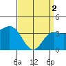 Santa Barbara Island tide chart for Tuesday, April 2, 2024