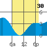 Santa Barbara Island tide chart for Tuesday, April 30, 2024