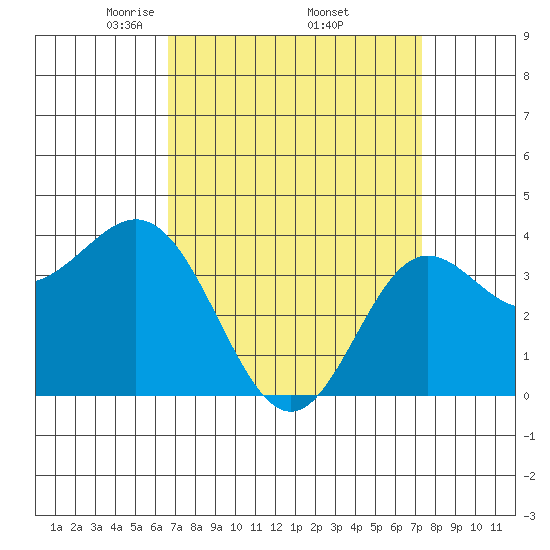 Santa Barbara Island tide chart for Wednesday, April 3, 2024