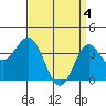 Santa Barbara Island tide chart for Thursday, April 4, 2024