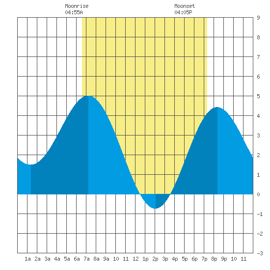 Santa Barbara Island tide chart for Friday, April 5, 2024