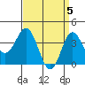 Santa Barbara Island tide chart for Friday, April 5, 2024