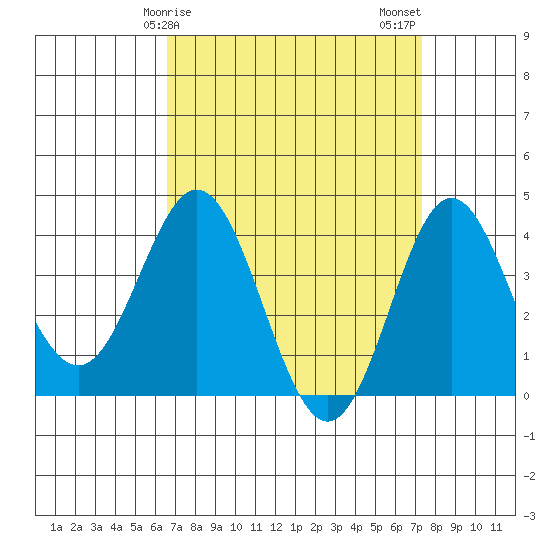 Santa Barbara Island tide chart for Saturday, April 6, 2024