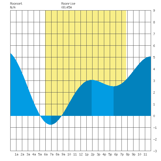 Santa Barbara Island tide chart for Saturday, May 11, 2024