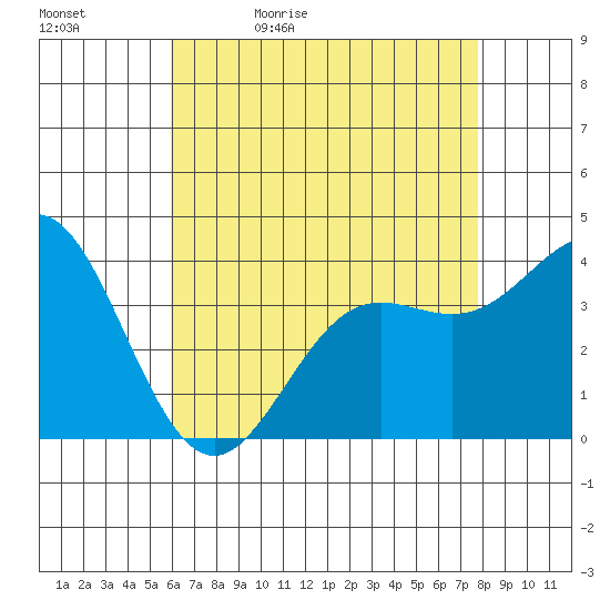 Santa Barbara Island tide chart for Sunday, May 12, 2024