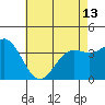 Santa Barbara Island tide chart for Monday, May 13, 2024