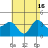 Santa Barbara Island tide chart for Thursday, May 16, 2024