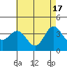 Santa Barbara Island tide chart for Friday, May 17, 2024