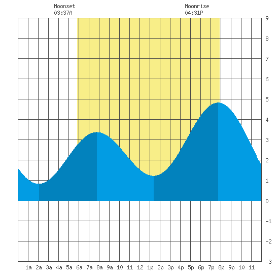 Santa Barbara Island tide chart for Sunday, May 19, 2024
