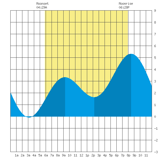Santa Barbara Island tide chart for Tuesday, May 21, 2024