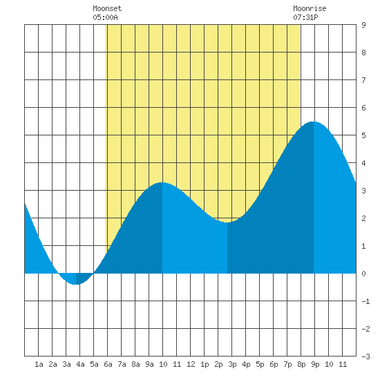 Santa Barbara Island tide chart for Wednesday, May 22, 2024