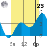Santa Barbara Island tide chart for Thursday, May 23, 2024