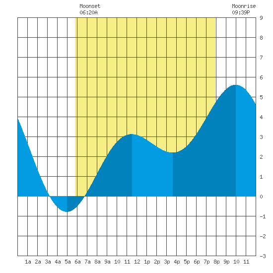 Santa Barbara Island tide chart for Friday, May 24, 2024