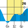 Santa Barbara Island tide chart for Sunday, May 26, 2024