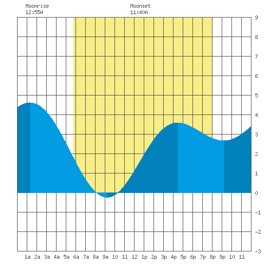 Santa Barbara Island tide chart for Wednesday, May 29, 2024