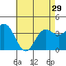 Santa Barbara Island tide chart for Wednesday, May 29, 2024
