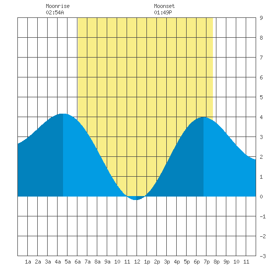 Santa Barbara Island tide chart for Thursday, May 2, 2024
