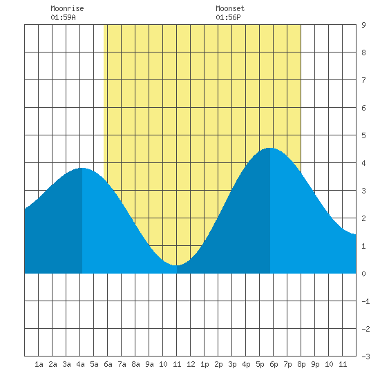 Santa Barbara Island tide chart for Friday, May 31, 2024