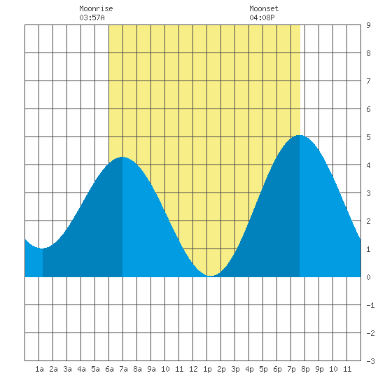 Santa Barbara Island tide chart for Saturday, May 4, 2024