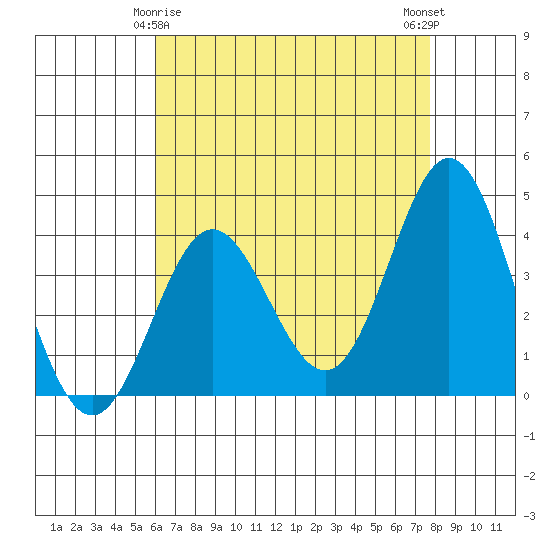 Santa Barbara Island tide chart for Monday, May 6, 2024