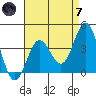 Santa Barbara Island tide chart for Tuesday, May 7, 2024