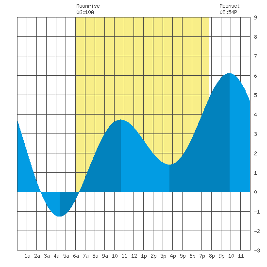 Santa Barbara Island tide chart for Wednesday, May 8, 2024