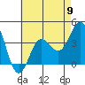 Santa Barbara Island tide chart for Thursday, May 9, 2024
