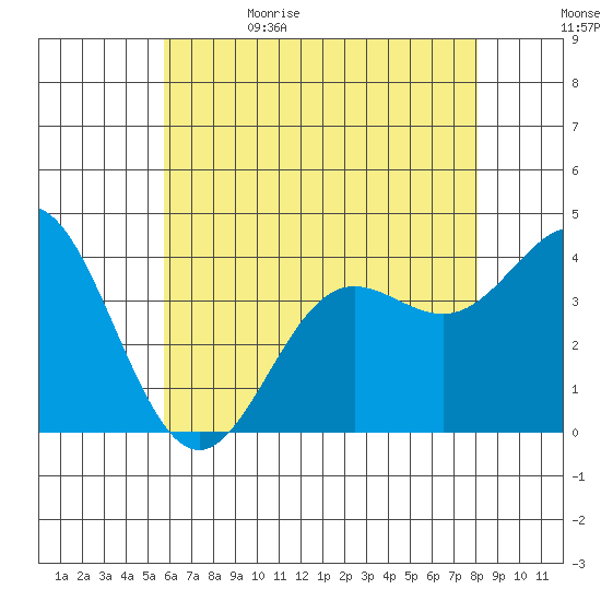 Santa Barbara Island tide chart for Monday, June 10, 2024