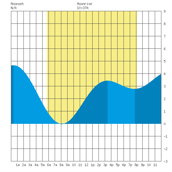 Santa Barbara Island tide chart for Tuesday, June 11, 2024